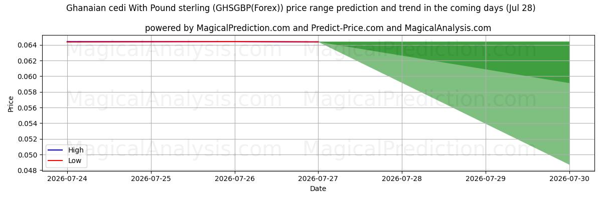 High and low price prediction by AI for Cedi ganense com libra esterlina (GHSGBP(Forex)) (28 Jul)