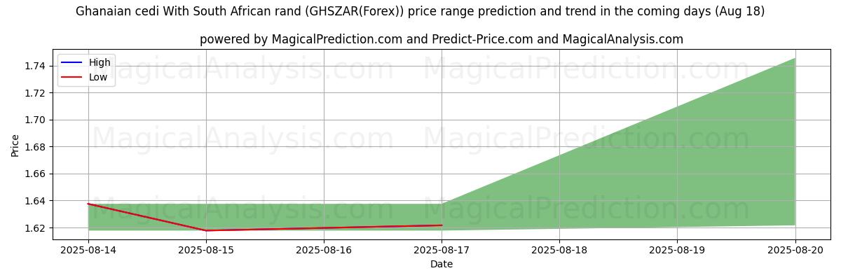 Prévisions de prix haut et bas par IA pour Cédi ghanéen Avec rand sud-africain (GHSZAR(Forex)) (18 Aug) High and low price prediction by AI for Cédi ghanéen Avec rand sud-africain (GHSZAR(Forex)) (18 Aug)