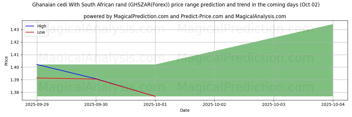 High and low price prediction by AI for Ghanaischer Cedi mit südafrikanischem Rand (GHSZAR(Forex)) (02 Oct)