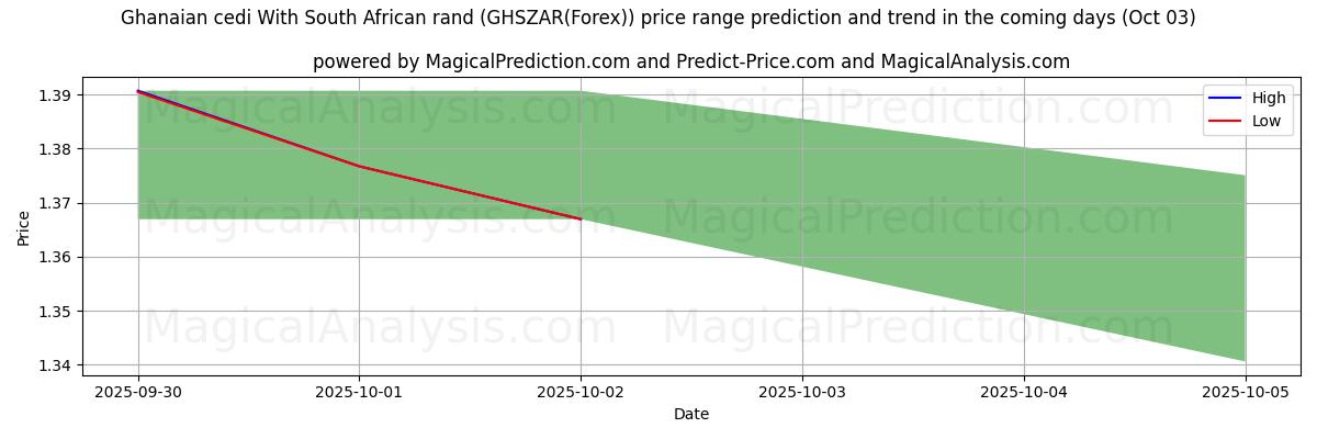 High and low price prediction by AI for Ghanaian cedi With South African rand (GHSZAR(Forex)) (03 Oct)