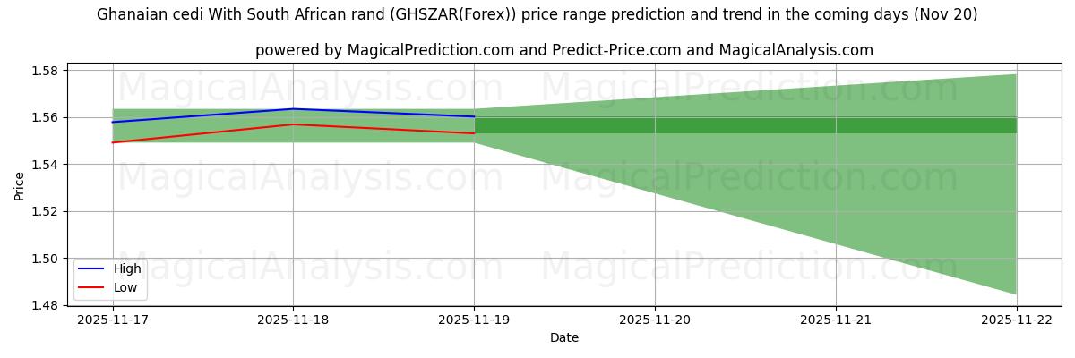 High and low price prediction by AI for 가나 세디(남아프리카 랜드화 포함) (GHSZAR(Forex)) (20 Nov)