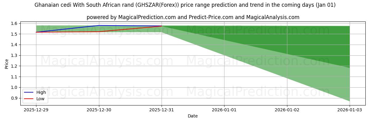 High and low price prediction by AI for Ghanalainen cedi Etelä-Afrikan randilla (GHSZAR(Forex)) (01 Jan)