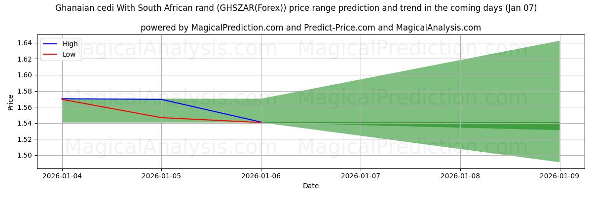 High and low price prediction by AI for سدی غنا با رند آفریقای جنوبی (GHSZAR(Forex)) (06 Jan)