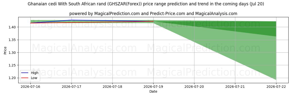 High and low price prediction by AI for Ghanaian cedi With South African rand (GHSZAR(Forex)) (20 Jul)