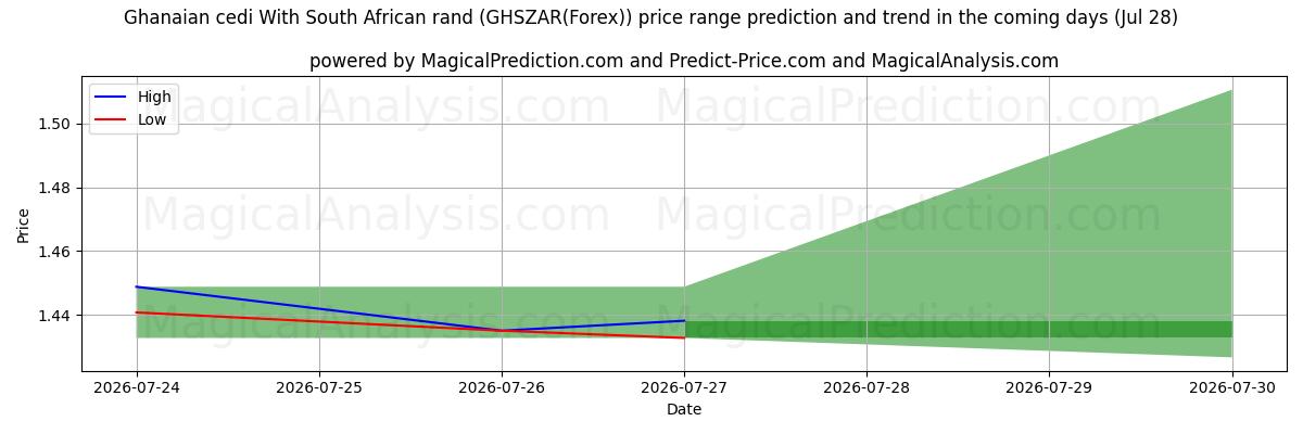 High and low price prediction by AI for السيدي الغاني مع الراند الجنوب أفريقي (GHSZAR(Forex)) (28 Jul)