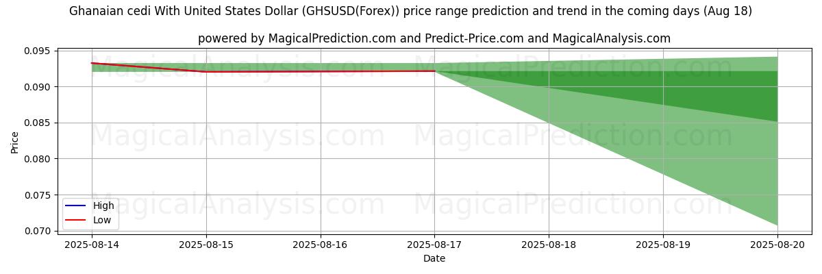 加纳塞地兑美元 (GHSUSD(Forex)) 由AI预测的最高/最低价格 (18 Aug) High and low price prediction by AI for 加纳塞地兑美元 (GHSUSD(Forex)) (18 Aug)