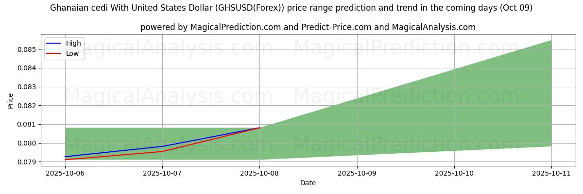 High and low price prediction by AI for Ghanaian cedi With United States Dollar (GHSUSD(Forex)) (09 Oct)
