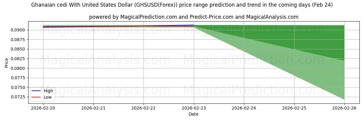 High and low price prediction by AI for Ghanesisk cedi med amerikanske dollar (GHSUSD(Forex)) (24 Feb)