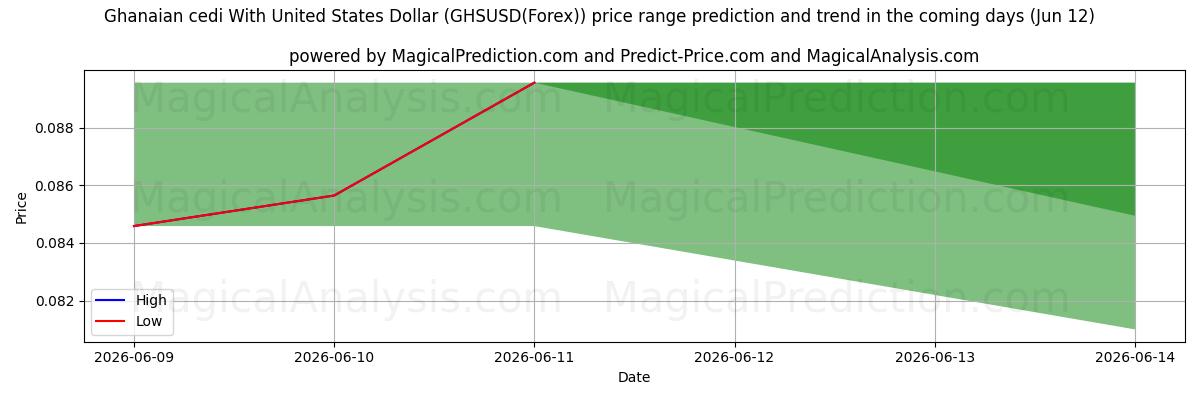High and low price prediction by AI for Cedi ghanés Con Dólar estadounidense (GHSUSD(Forex)) (12 Jun)