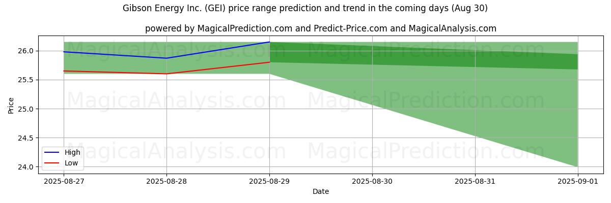 High and low price prediction by AI for Gibson Energy Inc. (GEI) (30 Aug)