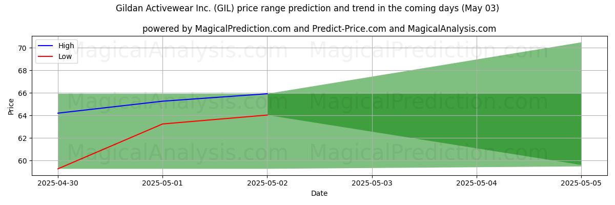 High and low price prediction by AI for Gildan Activewear Inc. (GIL) (03 May) High and low price prediction by AI for Gildan Activewear Inc. (GIL) (03 May)