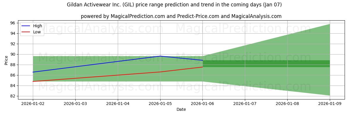 High and low price prediction by AI for Gildan Activewear Inc. (GIL) (06 Jan)