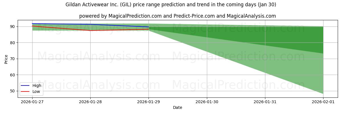 High and low price prediction by AI for Gildan Activewear Inc. (GIL) (30 Jan)
