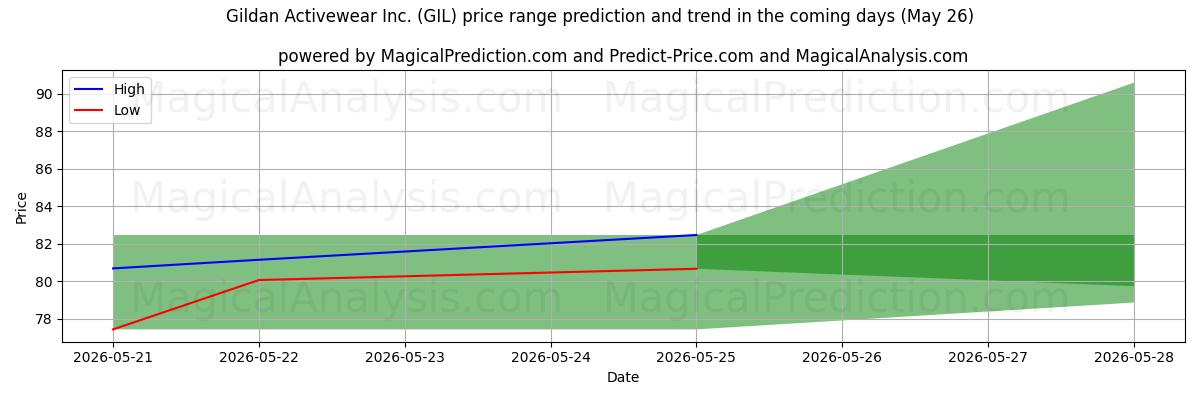 High and low price prediction by AI for Gildan Activewear Inc. (GIL) (26 May)