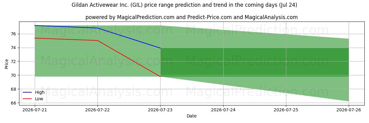 High and low price prediction by AI for Gildan Activewear Inc. (GIL) (24 Jul)