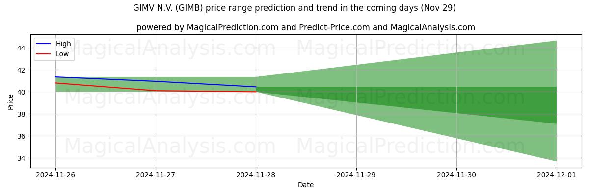 High and low price prediction by AI for GIMV N.V. (GIMB) (29 Nov)