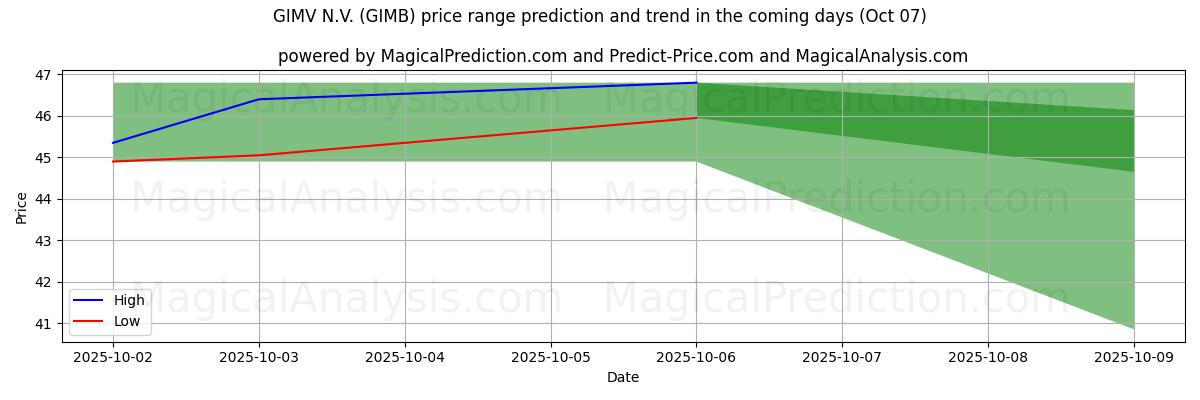 High and low price prediction by AI for GIMV N.V. (GIMB) (07 Oct)