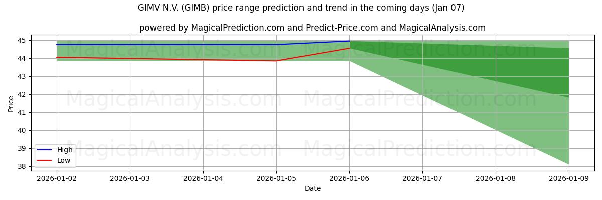 High and low price prediction by AI for GIMV N.V. (GIMB) (06 Jan)
