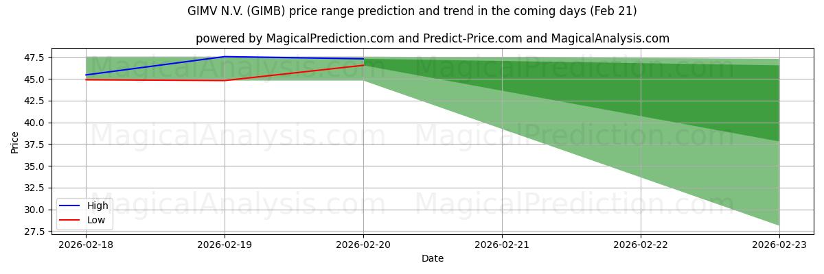 High and low price prediction by AI for GIMV N.V. (GIMB) (21 Feb)