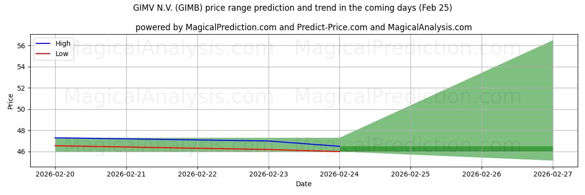 High and low price prediction by AI for GIMV N.V. (GIMB) (25 Feb)