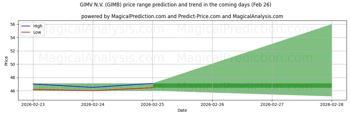 High and low price prediction by AI for GIMV N.V. (GIMB) (26 Feb)