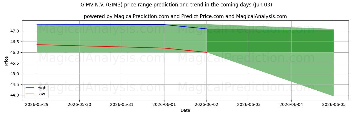 High and low price prediction by AI for GIMV N.V. (GIMB) (03 Jun)
