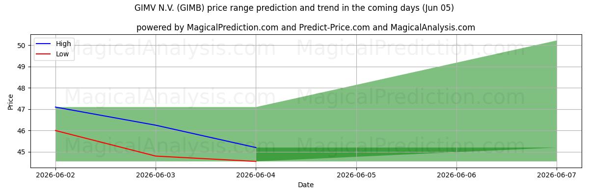 High and low price prediction by AI for GIMV N.V. (GIMB) (05 Jun)