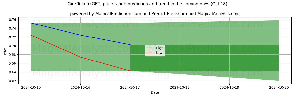 High and low price prediction by AI for 가이어 토큰 (GET) (18 Oct)