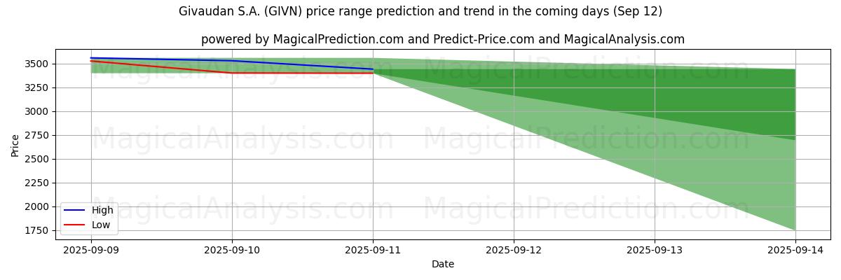 High and low price prediction by AI for Givaudan S.A. (GIVN) (12 Sep)
