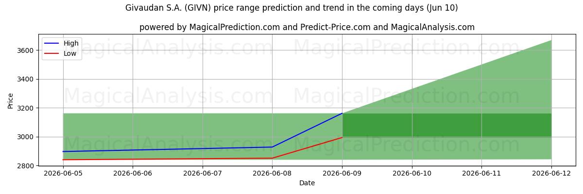 High and low price prediction by AI for Givaudan S.A. (GIVN) (10 Jun)