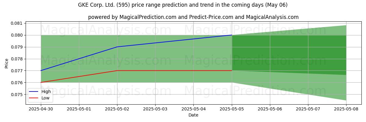 Pronóstico de precios altos y bajos por IA para GKE Corp. Ltd. (595) (06 May) High and low price prediction by AI for GKE Corp. Ltd. (595) (06 May)