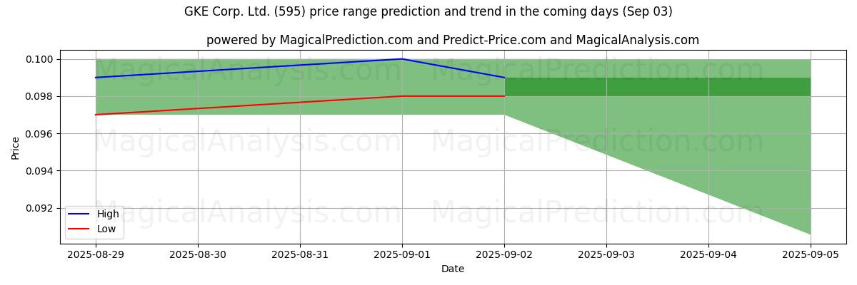 High and low price prediction by AI for GKE Corp. Ltd. (595) (03 Sep)