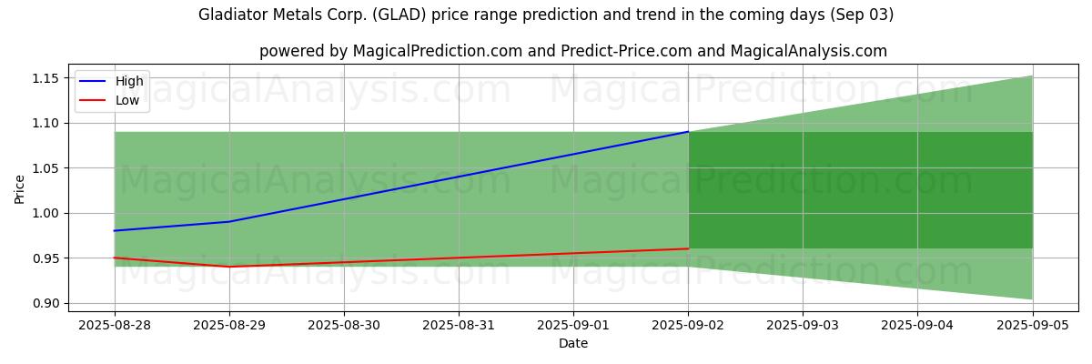 High and low price prediction by AI for Gladiator Metals Corp. (GLAD) (03 Sep)