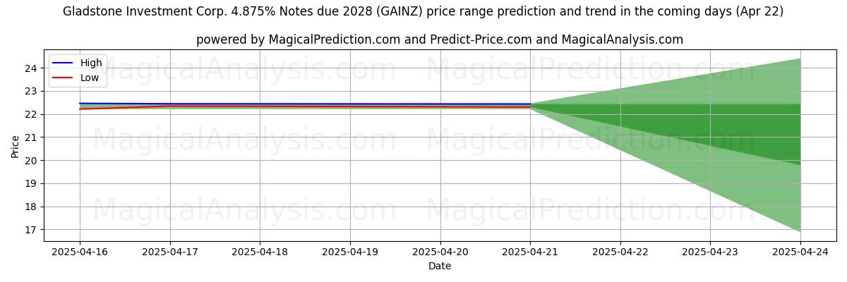 پیشبینی قیمتهای بالا و پایین توسط هوش مصنوعی برای Gladstone Investment Corp. 4.875% Notes due 2028 (GAINZ) (22 Apr) High and low price prediction by AI for Gladstone Investment Corp. 4.875% Notes due 2028 (GAINZ) (22 Apr)
