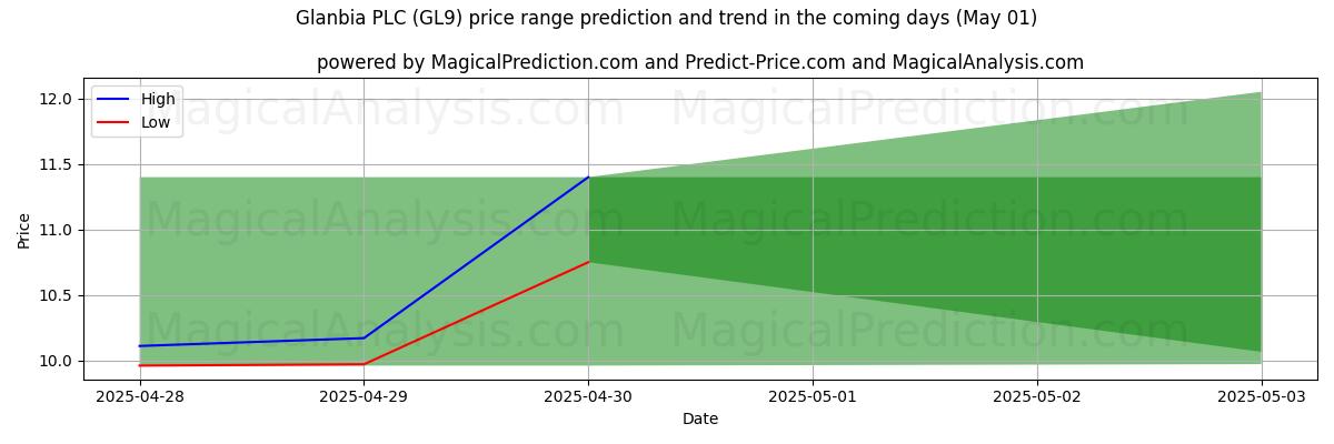Glanbia PLC (GL9) 由AI预测的最高/最低价格 (01 May) High and low price prediction by AI for Glanbia PLC (GL9) (01 May)