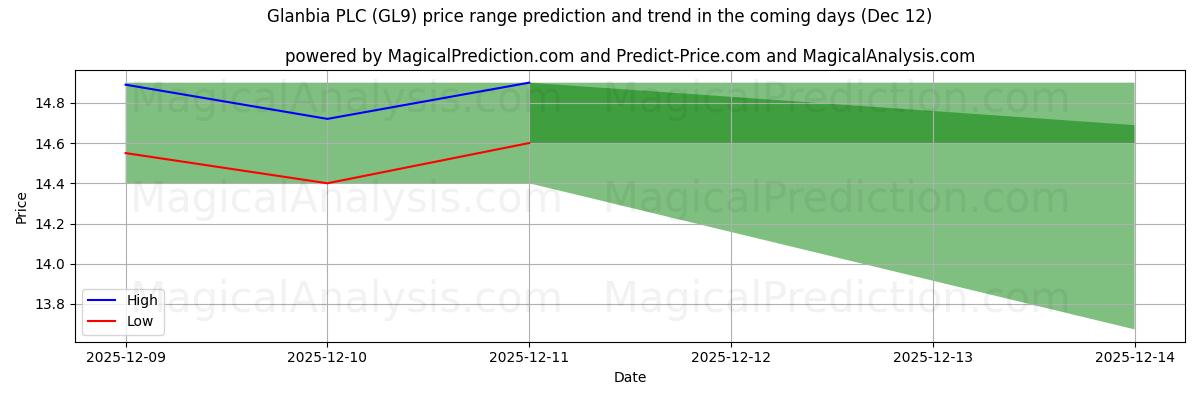 High and low price prediction by AI for Glanbia PLC (GL9) (12 Dec)