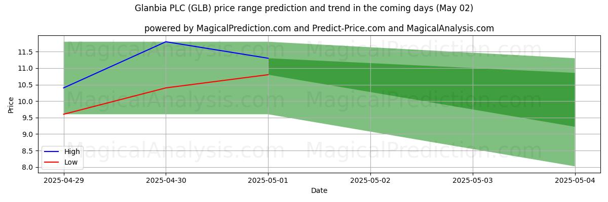 Previsão de Preço Alto e Baixo pela IA para Glanbia PLC (GLB) (02 May) High and low price prediction by AI for Glanbia PLC (GLB) (02 May)