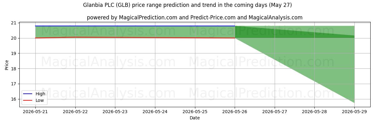 High and low price prediction by AI for Glanbia PLC (GLB) (23 May)