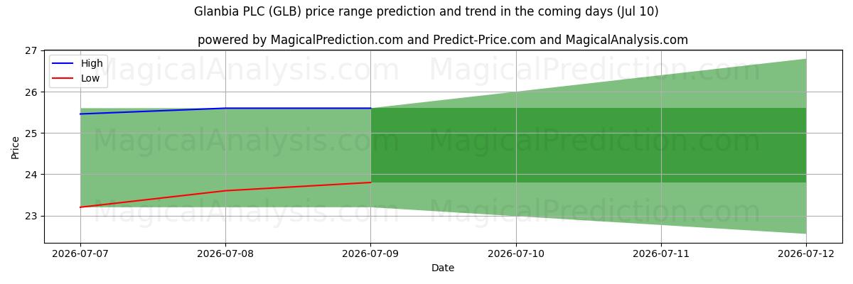 High and low price prediction by AI for Glanbia PLC (GLB) (10 Jul)