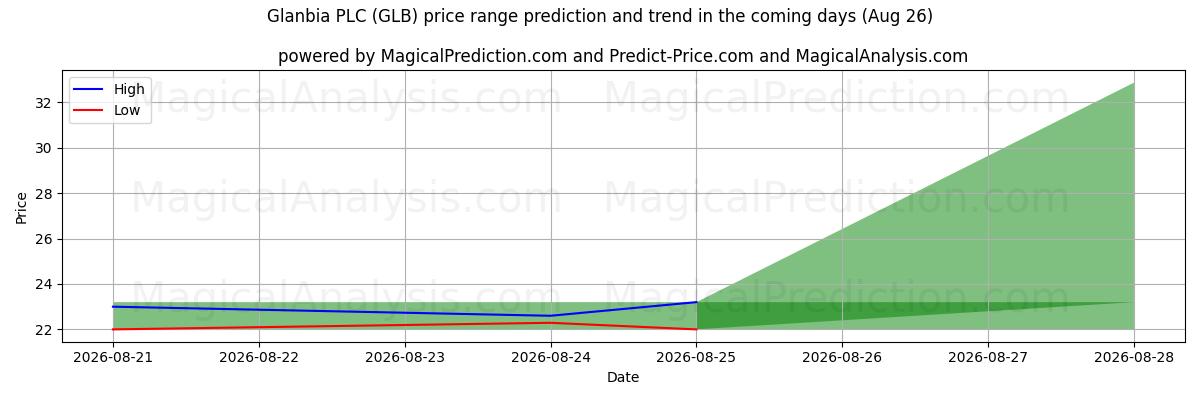 High and low price prediction by AI for Glanbia PLC (GLB) (26 Aug)