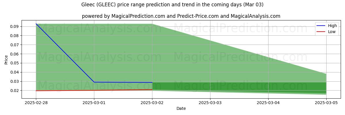 High and low price prediction by AI for Gleec (GLEEC) (03 Mar)