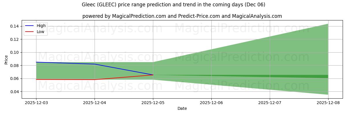 High and low price prediction by AI for Gleec (GLEEC) (06 Dec)