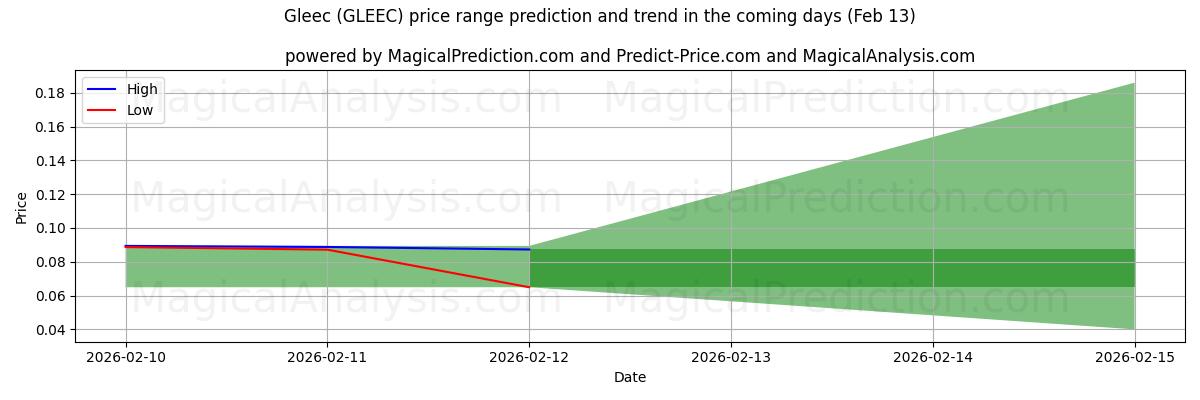 High and low price prediction by AI for Gleec (GLEEC) (13 Feb)