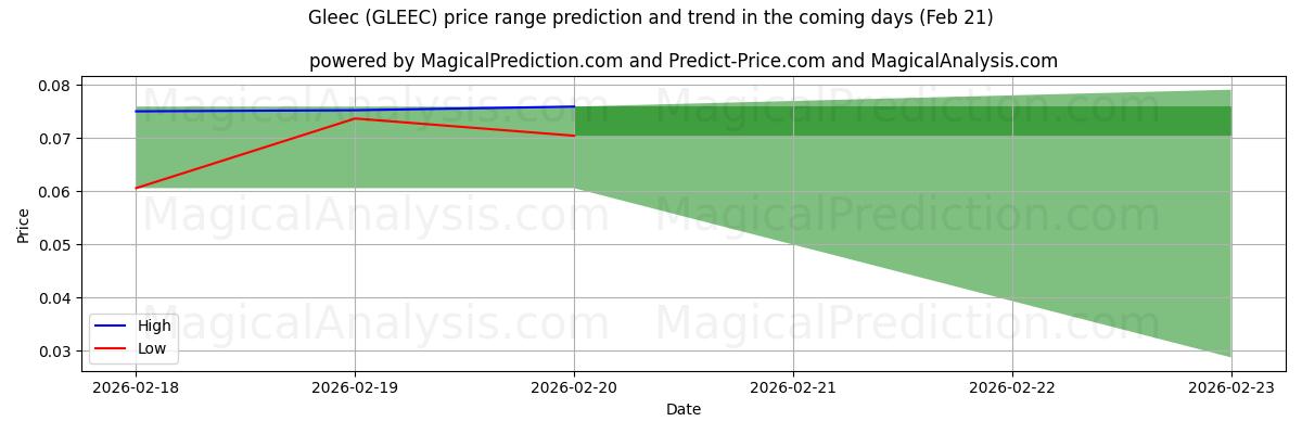 High and low price prediction by AI for Gleec (GLEEC) (21 Feb)