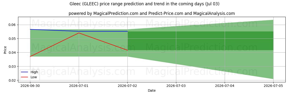 High and low price prediction by AI for Gleec (GLEEC) (03 Jul)