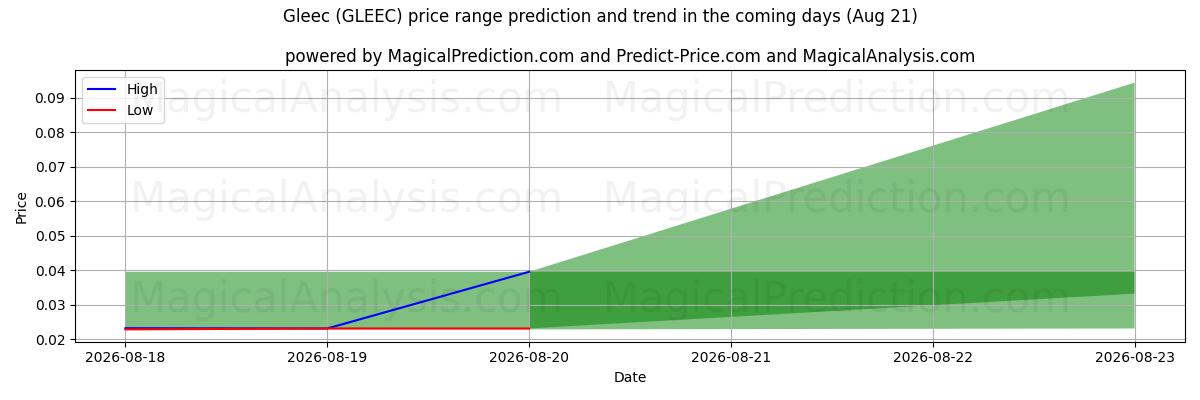 High and low price prediction by AI for Gleec (GLEEC) (21 Aug)