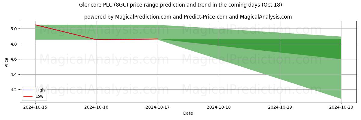 High and low price prediction by AI for Glencore PLC (8GC) (18 Oct)