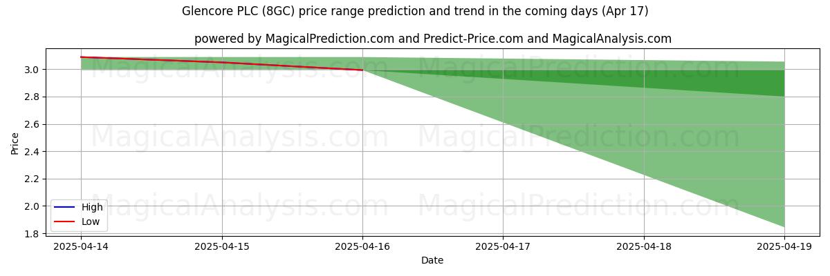 High and low price prediction by AI for Glencore PLC (8GC) (17 Apr)