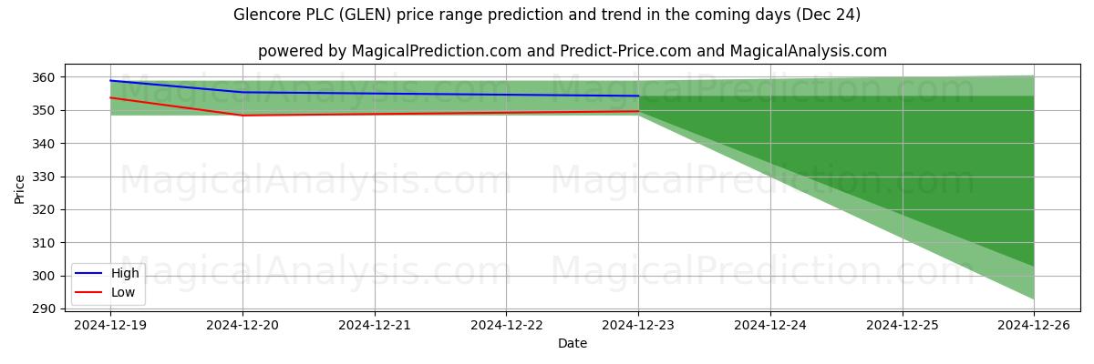 High and low price prediction by AI for Glencore PLC (GLEN) (24 Dec)