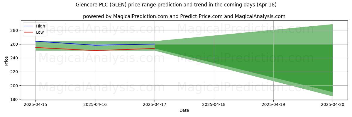AI prijs hoog en laag voorspelling voor Glencore PLC (GLEN) (18 Apr) High and low price prediction by AI for Glencore PLC (GLEN) (18 Apr)